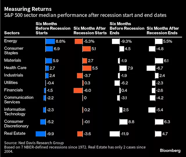 Stocks Flash Recession Warning as Trouble Spreads to Industrials