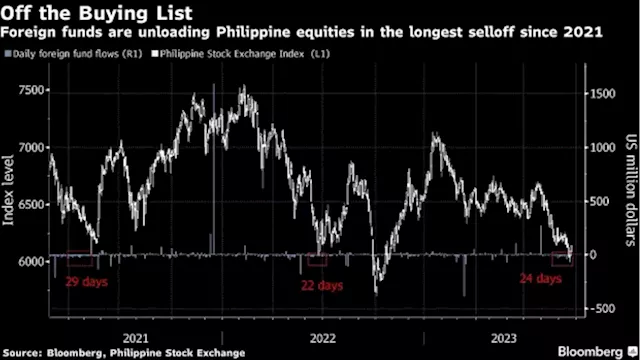 Foreign Investors Fuel Philippine Stocks Selloff That's Worst in Southeast Asia