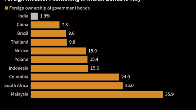 Foreigners Set for Bigger Play in $1 Trillion India Bond Market