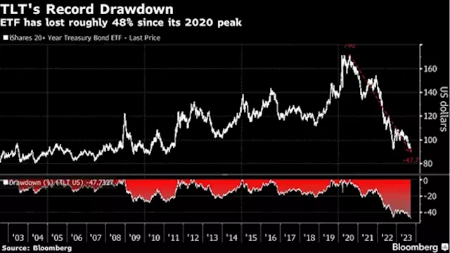 Long-Treasury ETF Plunges Record 48% as Market Meltdown Worsens