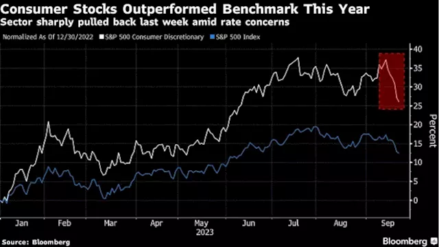 Morgan Stanley’s Wilson Sees Risks Rising for US Consumer Stocks