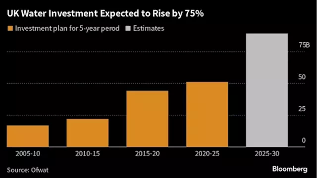 UK Water Bills Set to Jump as Companies Target 75% Spending Hike