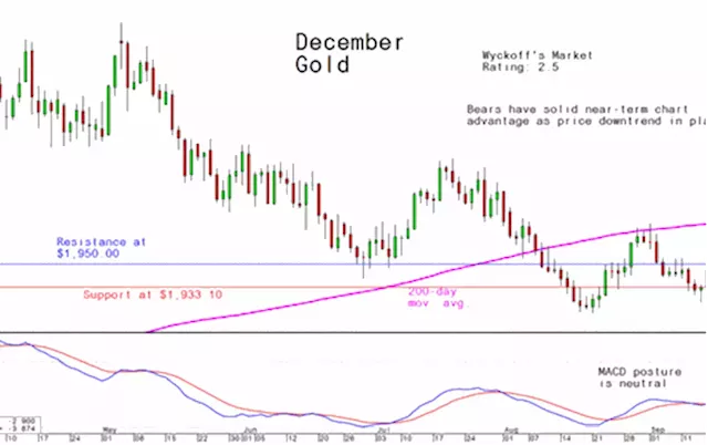 Miner's Drilldown: Weekly technical analysis of the top 10 gold and mining stocks