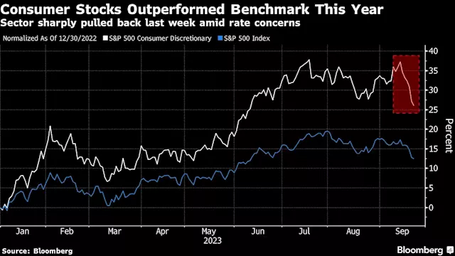 Morgan Stanley’s Wilson Sees Risks Rising for US Consumer Stocks