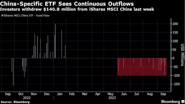 Emerging-Market ETF Traders Flee China as Property Angst Builds