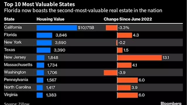 Florida Overtakes New York as Second-Biggest US Housing Market