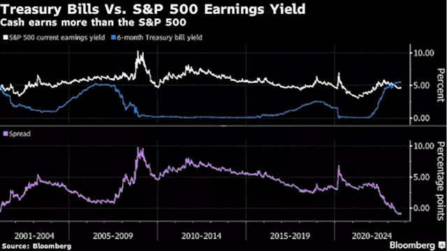 Wall Street Bets on High-Yielding Cash Deals in Fresh Blow to Stocks