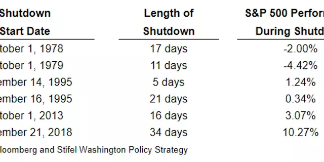 Here's when stocks fell during a long shutdown