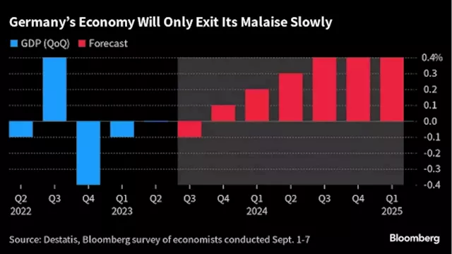 German Labor Market Shows Signs of Cracking as Economy Struggles