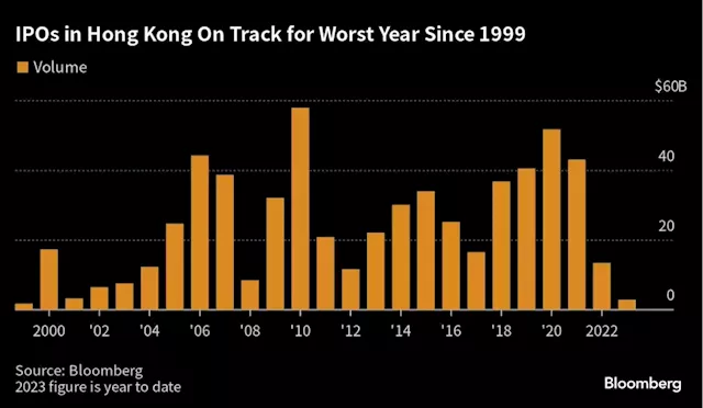 Alibaba Unit IPO Will Test Demand in Slowest Hong Kong Market in Decades