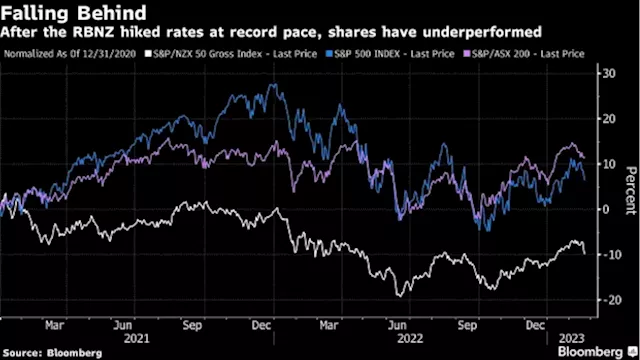 Rates Angst Makes New Zealand Stocks a Laggard Ahead of Election