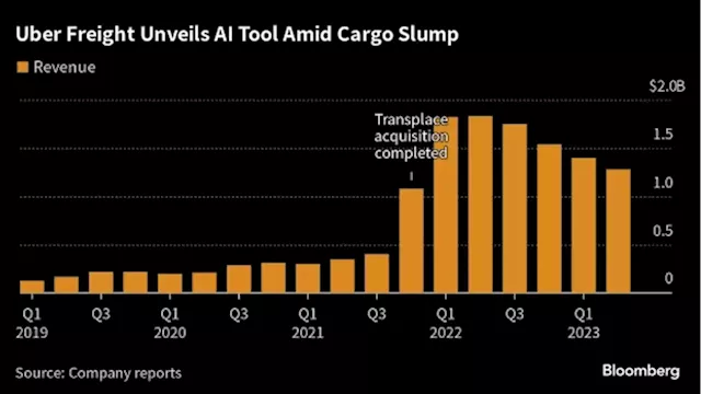 Uber Freight Adds AI Tools to Compete in Shrinking Cargo Market