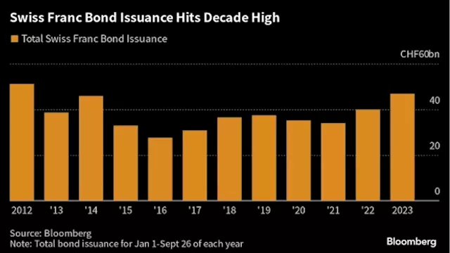 UBS Takes Lead in $50 Billion Bond Market Left by Credit Suisse