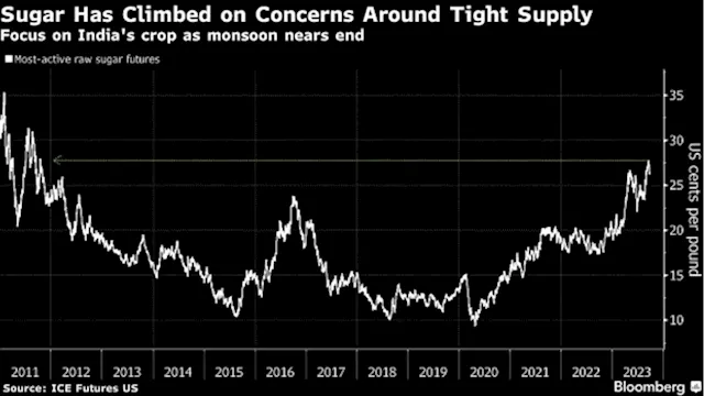 Sugar Market Eyes Curbs From India After Lower Monsoon Rains