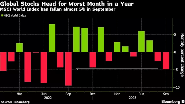 Asian Stocks Poised for Worst Quarter in a Year: Markets Wrap