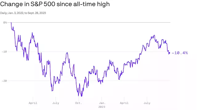 September stock slump shows bear market’s staying power