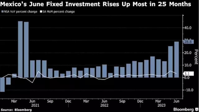 Mexican Local Investment Booms Led by Construction, Nearshoring