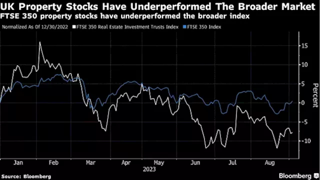 ‘Oversold’ UK Property Stocks a Value Play, Morgan Stanley Says