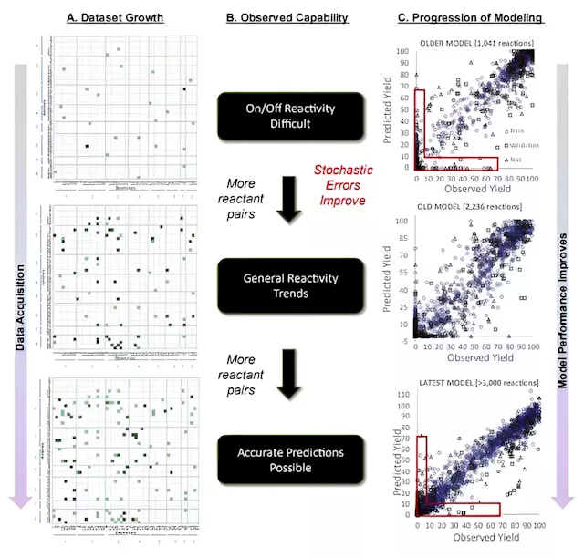 Machine learning tool simplifies one of the most widely used reactions in the pharmaceutical industry