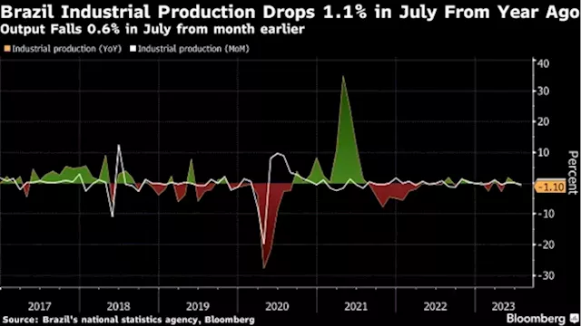 Brazil Industry Kicks Off Third Quarter With Big Output Decline