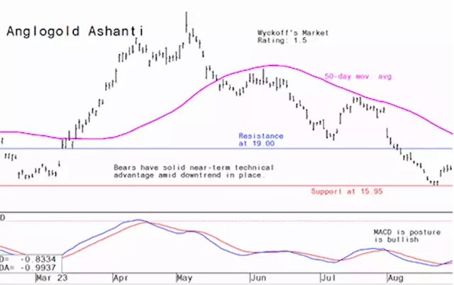 Miner's Drilldown: Weekly technical analysis of the top 10 gold and mining stocks