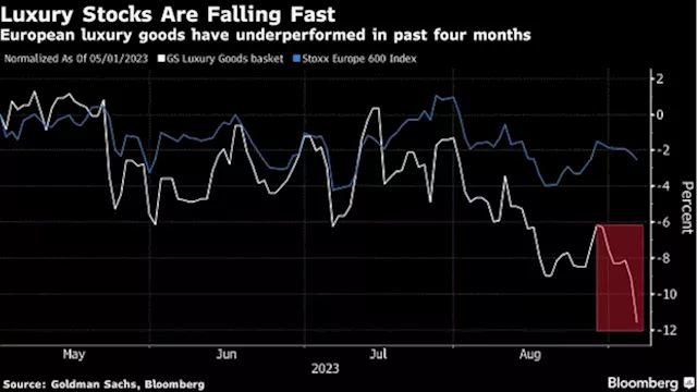 Europe Luxury Stocks Slide as Richemont Chairman Says Inflation Is Denting Demand