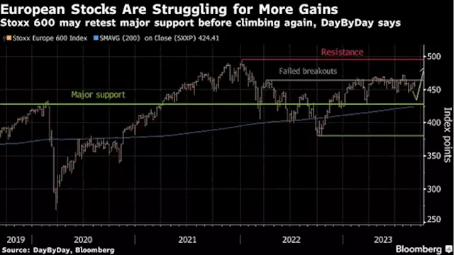 European Stocks Slide For Sixth Day as Weak Data Hits Sentiment