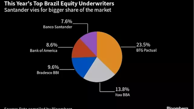 Ex-Credit Suisse Investment Bankers Join Santander in Brazil