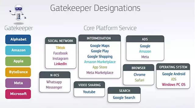 EU ‘Gatekeeper’ List: Not 1 European Company, 5 American And 1 Chinese Company