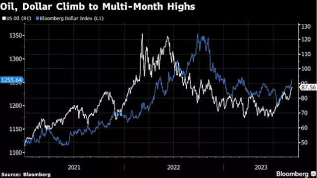 Asia Stocks Under Pressure, Dollar Strengthens: Markets Wrap