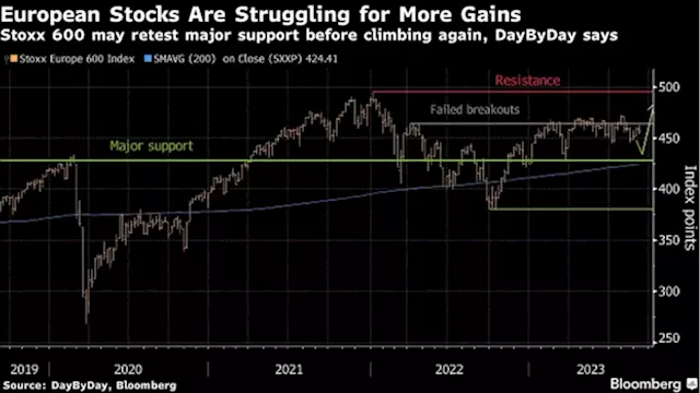 European Stocks Poised for Worst Run Since 2018 After Weak Data