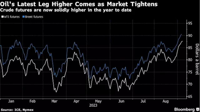 Oil Posts Best Run Since 2019 as OPEC+ Cuts to Tighten Market