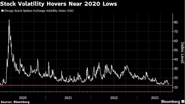 Traders Unfazed as Soft-Landing Calls Stoke Bets on Market Calm