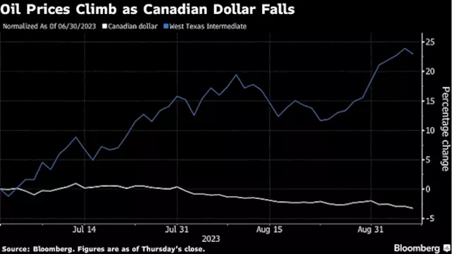 Canadian Energy Companies Get Boost From Unusual Decoupling