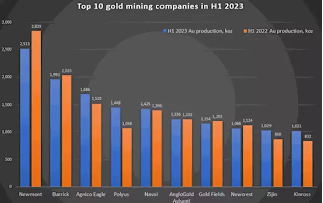 Top 10 largest gold mining companies in H1 2023