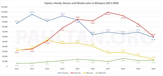 National Brands Perodua and Proton See Rise in Market Share