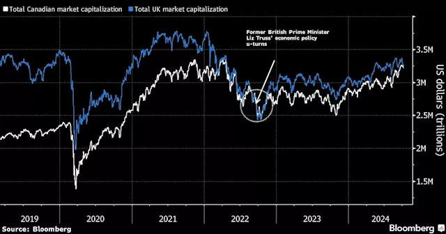 Lagging UK Stock Market Falling Behind Canada in Value Ranks