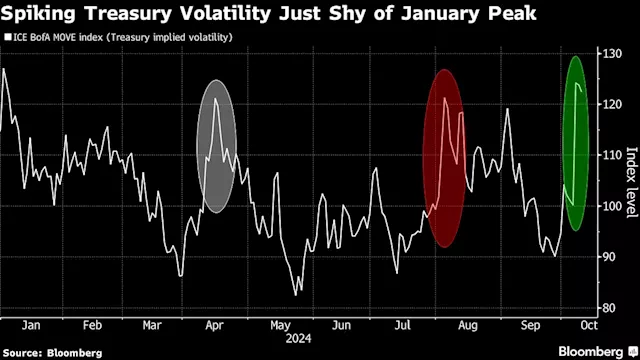 Volatile Bond Market Puts Traders on Defense Amid Fed-Cut Doubts