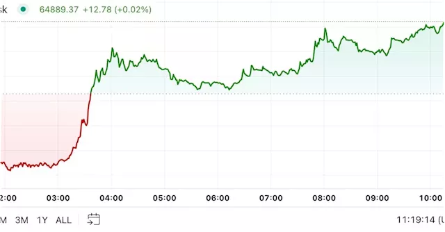 First Mover Americas: Bitcoin Nears $65K as Chinese Stocks Rebound