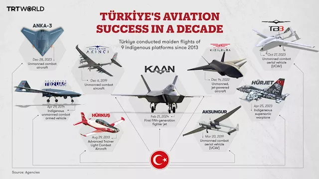 What’s behind the incredible rise of the Turkish defence industry?