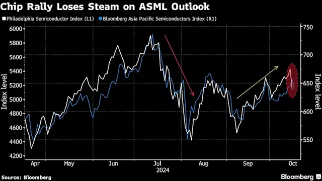 Global Chip Stocks Erase $420 Billion After ASML Sales Warning