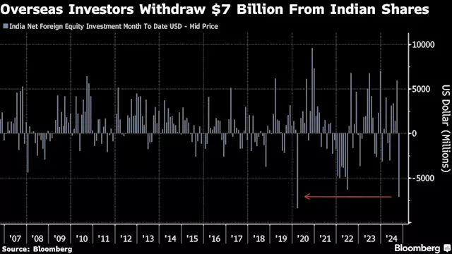 Indian Stocks Head for Most Monthly Foreign Outflows in 4 Years