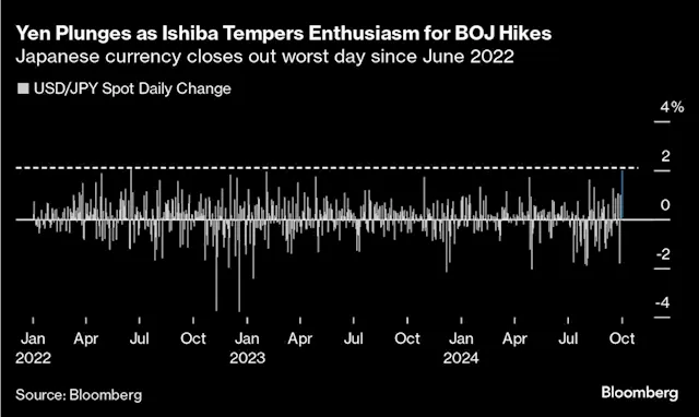 Japan Stocks Poised to Rebound After Yen Plunge: Markets Wrap