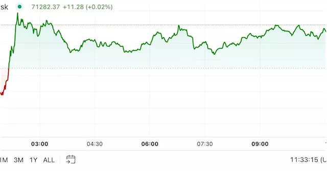 First Mover Americas: BTC Jumps Above $71K, DOGE Leads Market Surge