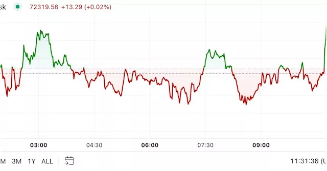 First Mover Americas: Bitcoin Returns to $72.5K in Muted Market Activity