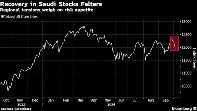 Saudi Stocks Face Rising Risks as Regional Conflict Deepens