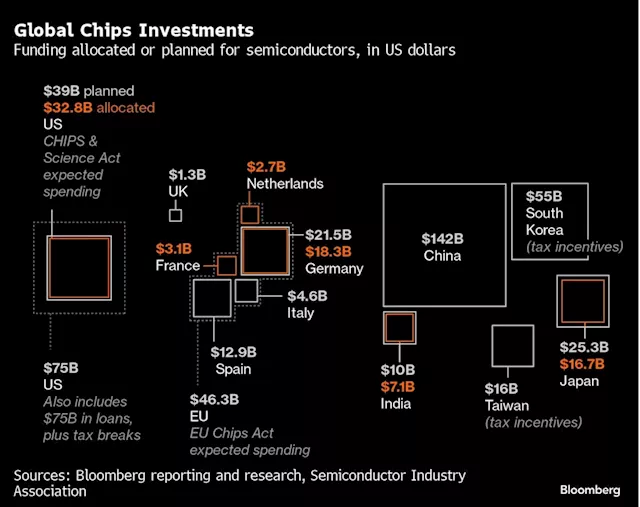 Chinese Chip Stocks Gain $13 Billion on Talk of Beijing Stimulus