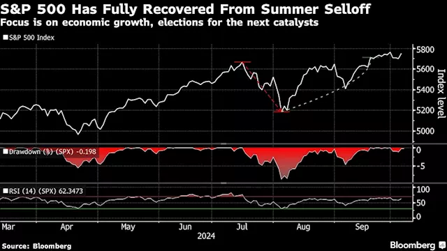 Wall Street Strategists Say Jobs Surprise Bodes Well for Stocks