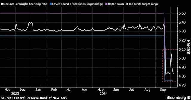 Turbulent US Funding Market Forewarns of a Volatile End to 2024