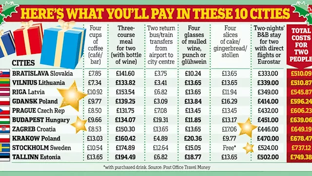 Move over Munich: Europe's cheapest Christmas market breaks revealed - and it's the Baltic states...